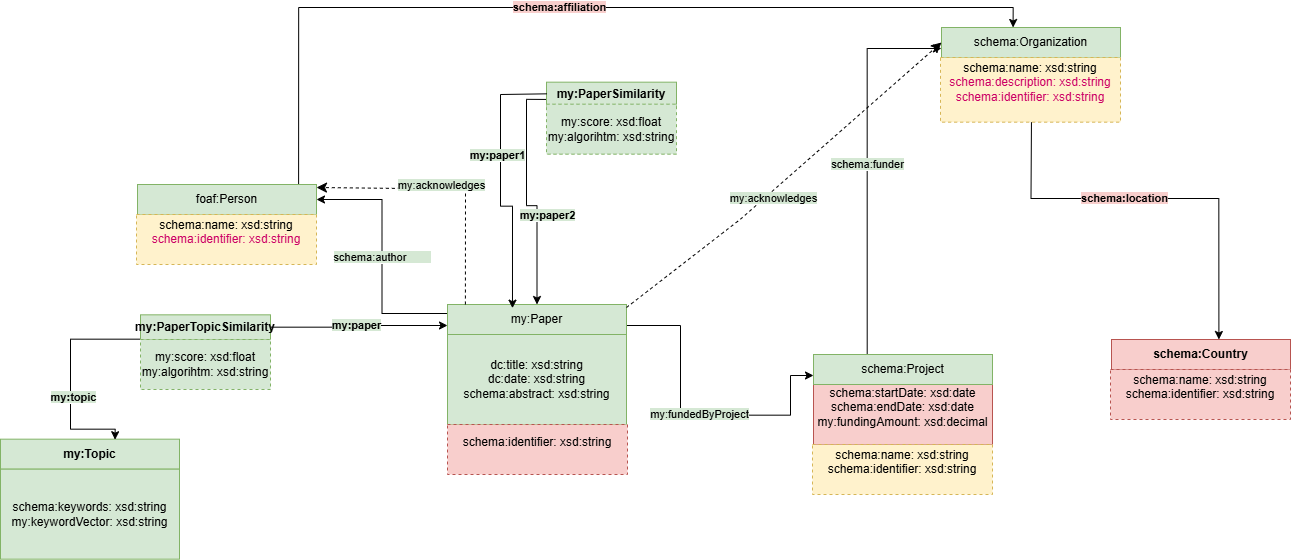 Ontologia nutrida con topics y similitudes
